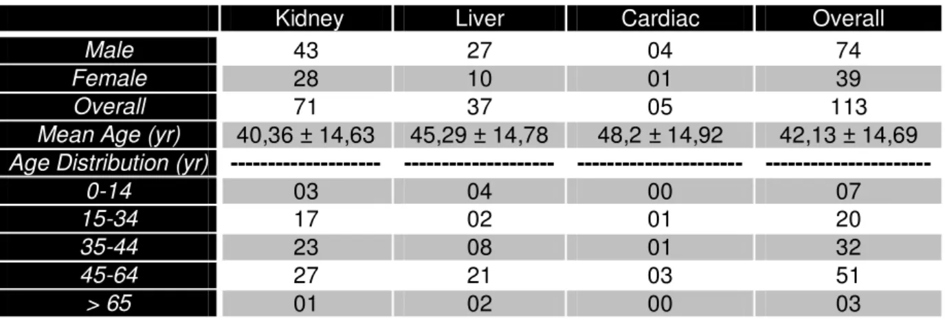 TABLE 01. Characteristics of the Transplant Candidates 