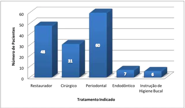 Figura 04 - Tratamento Odontológico indicado aos pacientes com IRC 