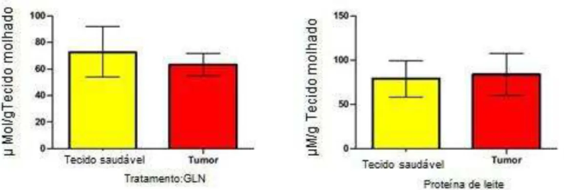 Gráfico  1  –   Gutationa  reduzida  (GSH),  as  concentrações  de GSH  (micromoles  por  grama  de  tecido  húmido)  em  GLN  (G1)  e  as proteínas  do  leite  (G2)  pacientes  tratados
