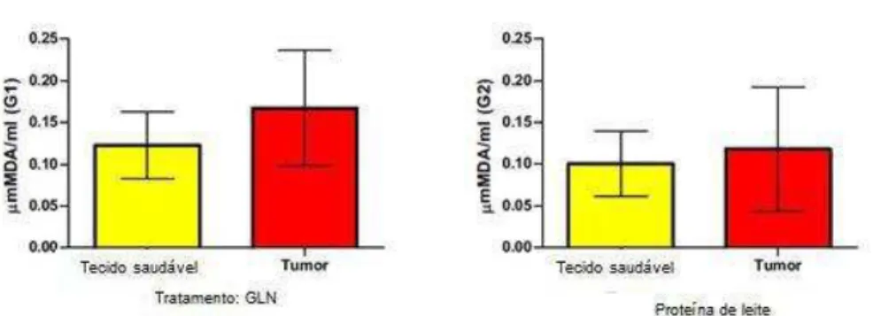 Gráfico 2  –   Tiobarbitúrico  concentrações  de  acidoreativas  (micromoles  de  malondialdeído  por  grama  de  tecido  úmido)  em  GLN  (G1)  e  as  proteínas  do  leite (G2) pacientes tratados 