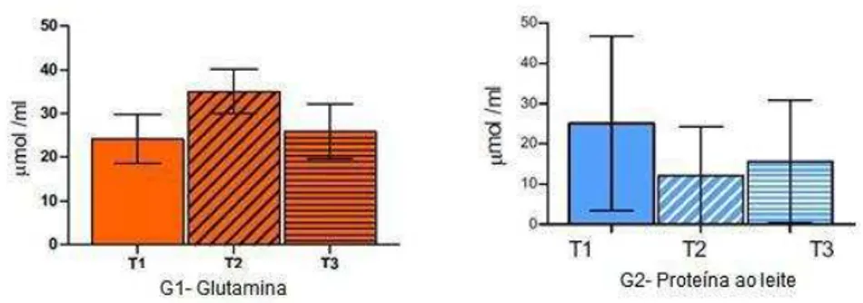 Gráfico 3 –    A  glutationa  reduzida  (GSH),  as  concentrações  de  GSH  (micromoles  por ml de plasma) em GLN (G1) e as proteínas do leite (G2) pacientes tratados 