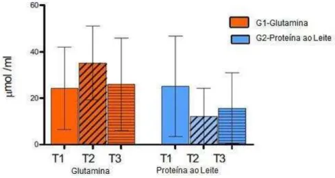 Gráfico  4  –   Glutationa  reduzida  (GSH),  as  concentrações  de  GSH  (micromoles  por  ml de plasma) em GLN (G1) e as proteínas do leite (G2) pacientes tratados 