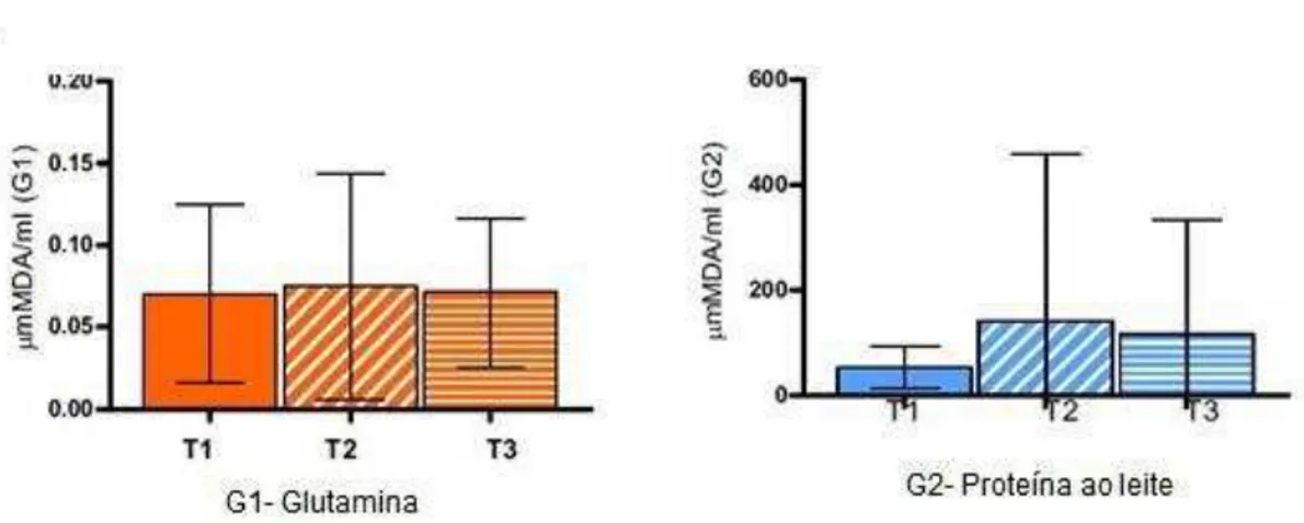 Gráfico 5  –   Tiobarbitúrico  concentrações  de  substâncias  acidoreactivas  (micromoles  de  malondialdeído  por  ml  de  plasma)  em  GLN  (G1)  e  as  proteínas  do leite (G2) pacientes tratados 