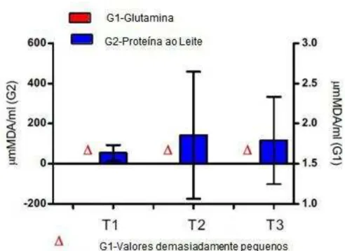 Gráfico 6  –   Tiobarbitúrico  concentrações  de  acidoreactivas  (micromoles  de   malondialdeído   por   ml   de   plasma)   em   GLN   (G1)    e  proteína  do  leite  (G2),  tratado  pacientes 