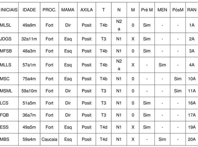 Tabela 4   –  Referente  ao  estadiamento  dos  tumores  e  status  menstrual  nos  grupos A e B 