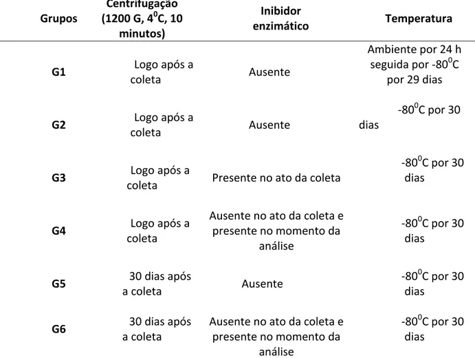 Tabela 1: Grupos experimentais segundo os diferentes protocolos de tratamento das  amostras de saliva