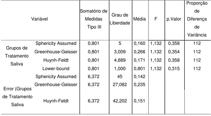 Tabela  4.  Comparação  entre  os  diferentes  grupos  de  tratamento  da  saliva  com  relação  a  variável  concentração  total  média  de  proteínas,  através  do  teste  ANOVA  para  medidas  repetidas (p&lt;0,05)     Variável  Somatório de Medidas   T