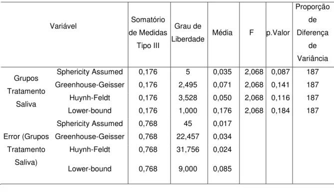 Tabela  5  -  Comparação  entre  os  diferentes  grupos  de  tratamento  da  saliva  com  relação  à  variável  concentração  total  de  proteínas  ajustadas  com  base    no  fluxo  salivar,  através  do  teste ANOVA para medidas repetidas (P&lt;0,05)