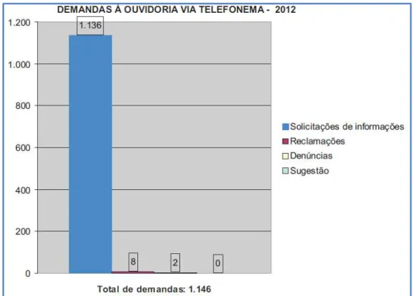 Gráfico 7: Demandas à ouvidoria da UECE feitas por Telefone em 2012 21