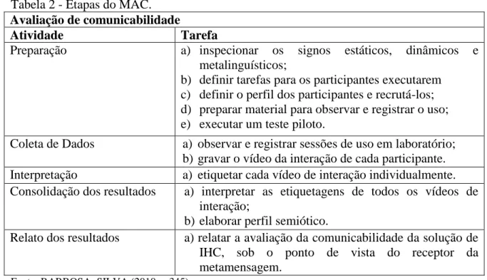 Tabela 2 - Etapas do MAC. 