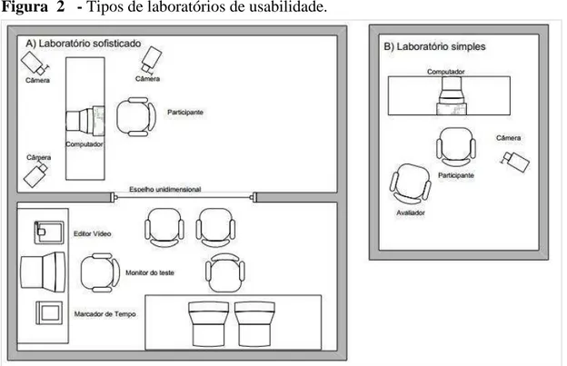 Figura  2   - Tipos de laboratórios de usabilidade. 