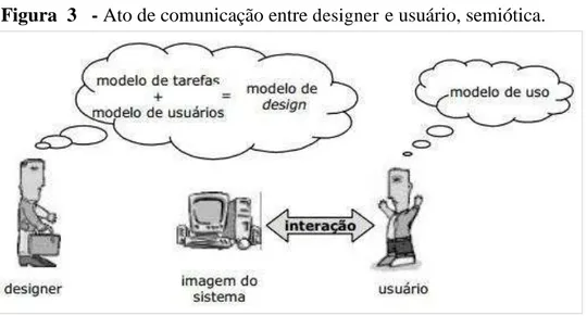 Figura  3   - Ato de comunicação entre  designer  e usuário, semiótica. 