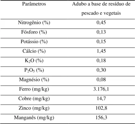 Table  2.  Contents  of  N,  P,  K,  Ca,  K2O,  P2O5,  Mg,  Fe,  Cu,  Zn  and  Mg  in  the  basic  organic compound residues of fish and vegetables