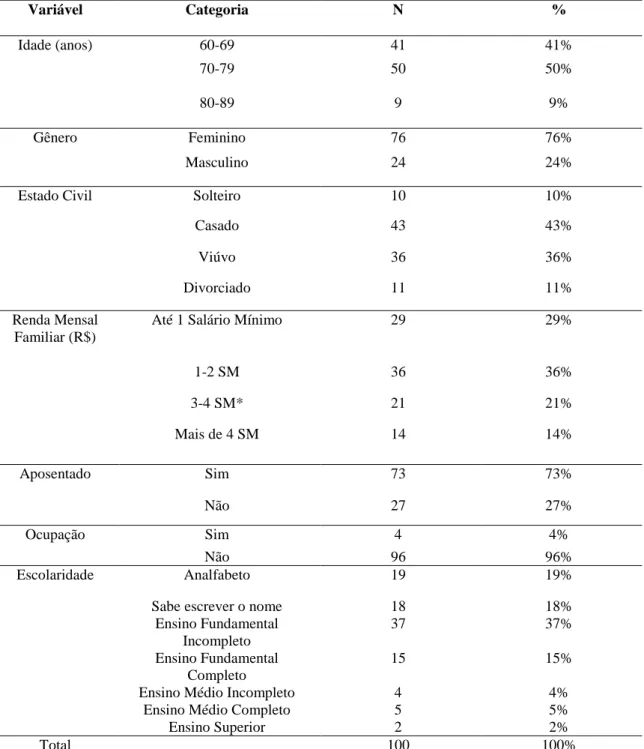 Tabela 2 - Características sociodemográficas e econômica dos idosos diabéticos assistidos na Atenção  Básica de Saúde do Município de Fortaleza-CE - 2009
