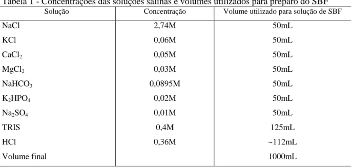 Tabela 1 - Concentrações das soluções salinas e volumes utilizados para preparo do SBF 