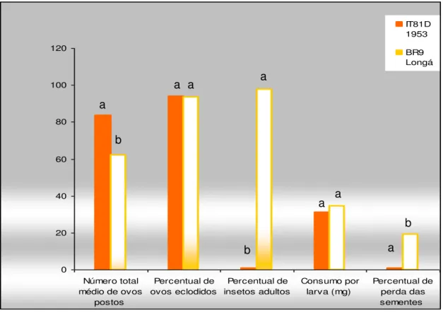 FIGURA 1. Parâmetros utilizados para classificação dos genótipos BR9 Longá  e  IT81D  1053  de  feijão  caupi  como  suscetível  e  resistente  respectivamente,  ao  Callosobruchus  maculatus