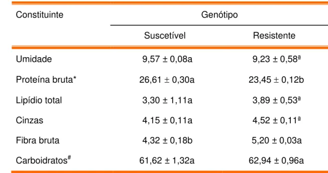 TABELA  3.  Composição  proximal  (g/100  g  de  farinha)  de  sementes  de  feijão  caupi, genótipos BR9 Longá e IT81D 1053, suscetível e resistente  ao  Callosobruchus  maculatus,  respectivamente,  expressa  em  percentual de peso seco 
