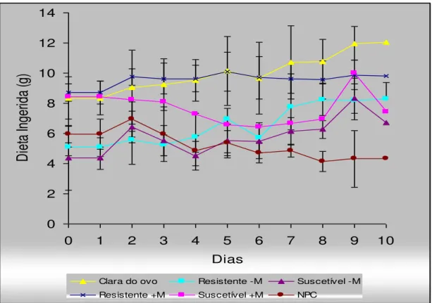 FIGURA  8.  Curvas  de  consumo  diário  dos  ratos  (n  =  6)  alimentados  com  dietas à base de farinha de sementes de feijão caupi, genótipos  BR9  Longá  e  IT81D  1053,  suscetível  e  resistente  ao  Callosobruchus