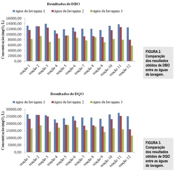 FIGURA 2.  Comparação  dos resultados  obtidos de DBO  entre as águas  de lavagem. FIGURA 3