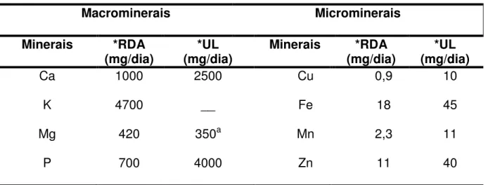 Tabela 1. Teores de macro e microminerais de RDA e UL. 