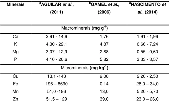 Tabela 2. Teores totais de minerais relatados na literatura em amaranto. 