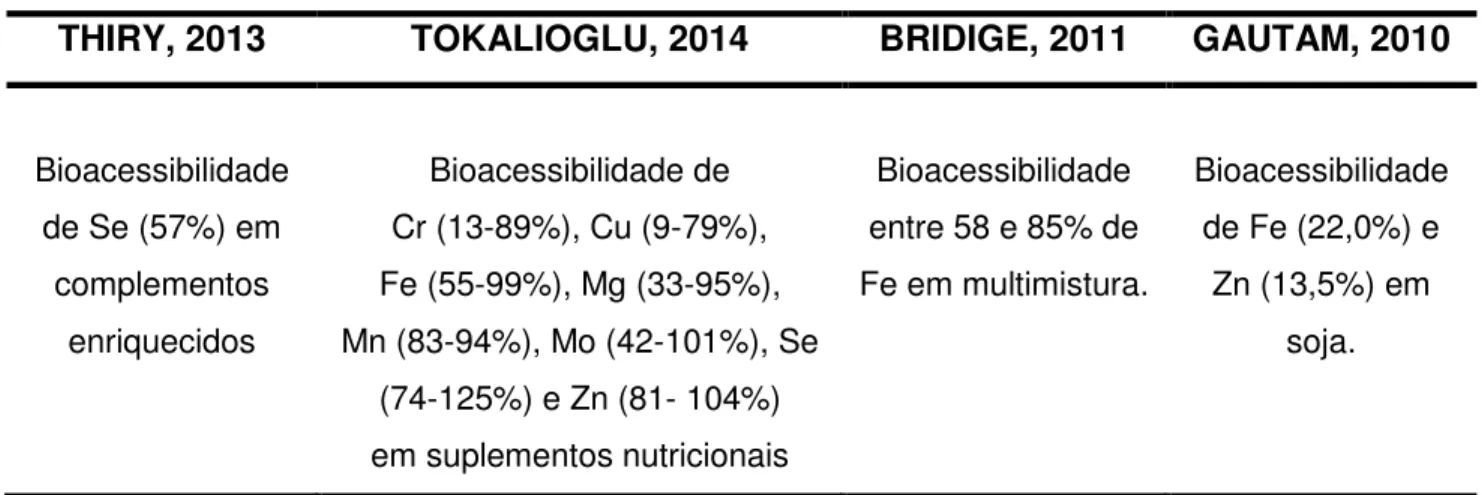 Tabela 5.  Bioacessibilidade de minerais em suplementos e complementos. 