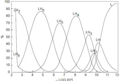 Figura 3. Curvas de Distribuição das espécies em função do pH para o sistema contendo 0,1 mmol de  ácido fítico 36 ºC e µ = 0,100 mol L -1  KCl