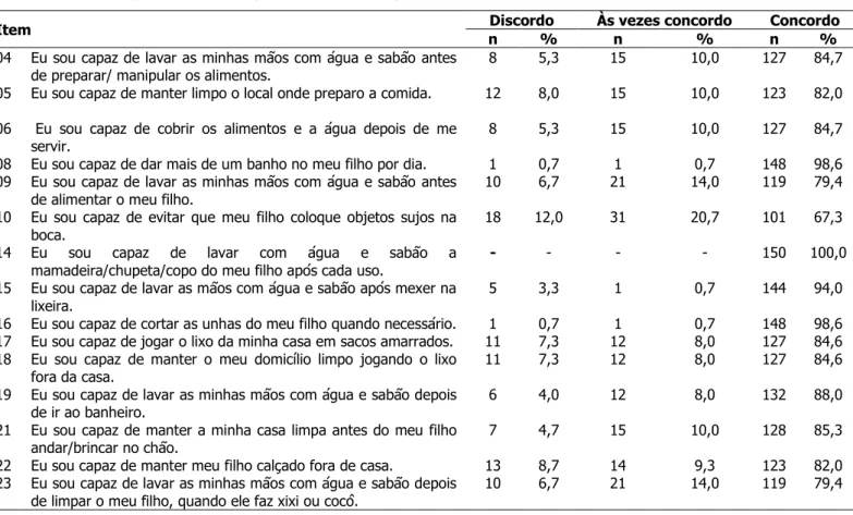 Tabela 3 - Distribuição das mães segundo o domínio Higiene da Família. Quixadá, CE, Brasil, 2012 