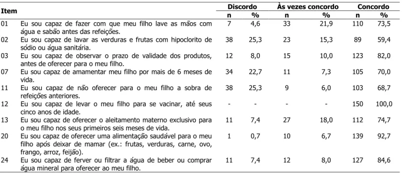 Tabela 4 - Distribuição das mães segundo o domínio Práticas Alimentares/Gerais. Quixadá, CE, Brasil, 2012 