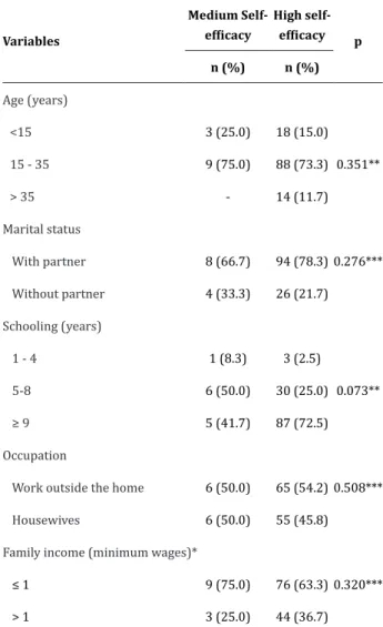 Table 1  - Association between the types of self-effi- self-effi-cacy (BSES-SF) and sociodemographic data