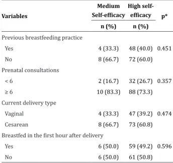 Table 2  - Association between the types of self-effi- self-effi-cacy (BSES-SF) and obstetric data
