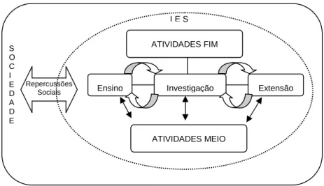 Figura 1: Atividades desenvolvidas no seio de uma IES e suas repercussões na sociedade  (Fonte: ANDRIOLA, 2004, pág
