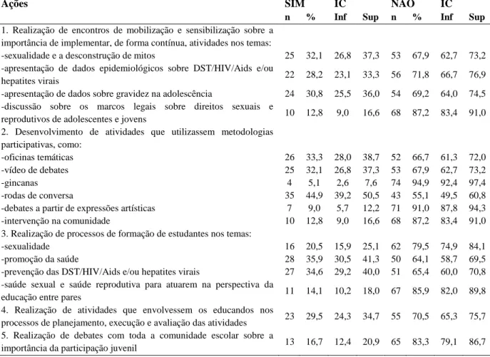 Tabela  2  -  Ações  desenvolvidas  pelos  enfermeiros  da  ESF  que  atuavam  no  PSE  na  linha  de  ação:  Educação  para  Saúde  Sexual,  Saúde  Reprodutiva  e  Prevenção  das  DST/Aids  e  de  Hepatites Virais