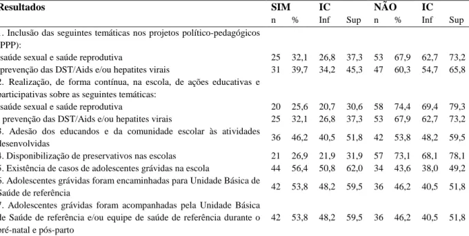 Tabela  3  -  Resultados  alcançados  segundo  os  enfermeiros  da  ESF  que  atuavam  no  PSE  na  linha de ação: Educação para Saúde Sexual, Saúde Reprodutiva e Prevenção das DST/Aids e  de Hepatites Virais