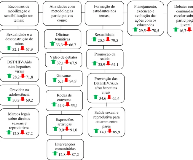 Figura  1  -  Ações  desenvolvidas  pelos  enfermeiros  da  ESF  que  atuavam  no  PSE  na  linha  de  ação:  Educação  para  Saúde  Sexual,  Saúde  Reprodutiva  e  Prevenção  das  DST/Aids  e  de  Hepatites Virais