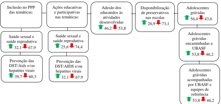 Figura  2  -  Resultados  alcançados  segundo  os  enfermeiros  da  ESF  que  atuavam  no  PSE  na  linha de ação: Educação para Saúde Sexual, Saúde Reprodutiva e Prevenção das DST/Aids e  de Hepatites Virais