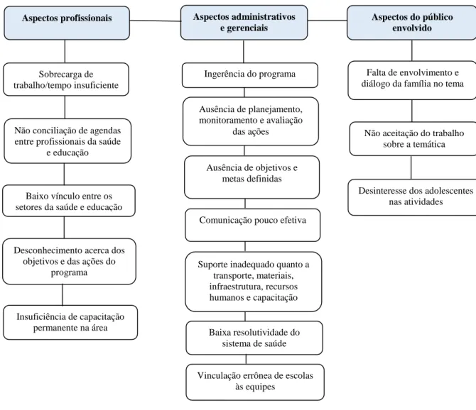 Figura 3 - Fatores dificultadores segundos os enfermeiros da ESF que atuavam no PSE para  efetivação de ações que visam à prevenção de DST/Aids com adolescentes