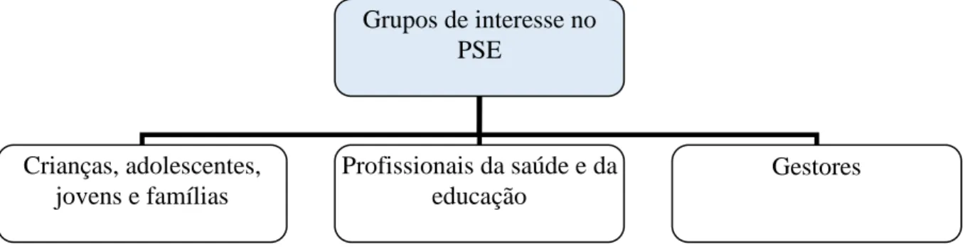 Figura 4 - Grupos de interesse diretamente ligados ao processo avaliativo do estudo.  