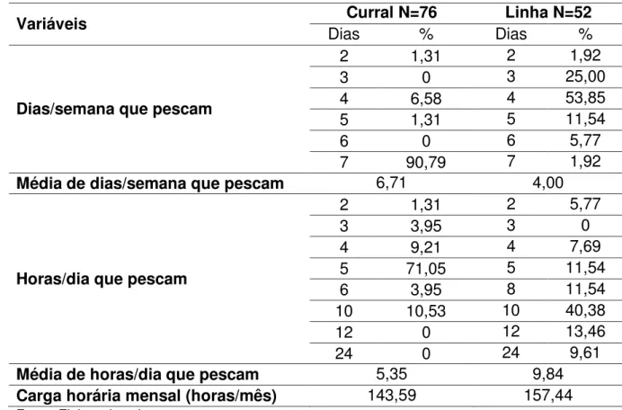 Tabela 2 - Atividade pesqueira dos pescadores de curral e linha em Bitupitá no período de Dezembro  de 2014 à Março de 2015