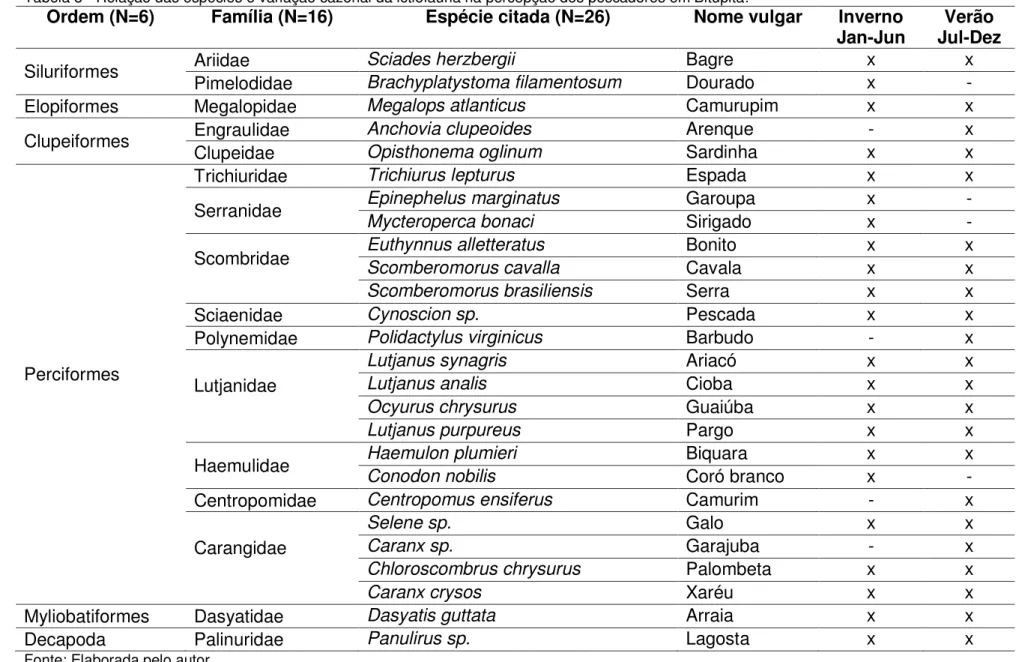 Tabela 3 - Relação das espécies e variação sazonal da ictiofauna na percepção dos pescadores em Bitupitá