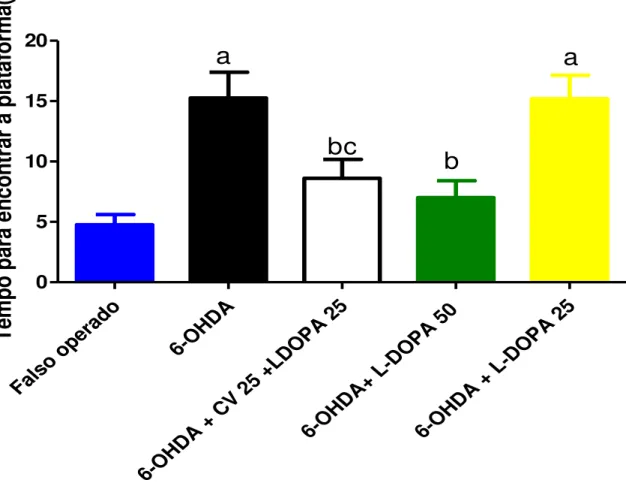 Figura 34 - Efeitos da administração do extrato padronizado do chá-verde associado  com L-DOPA 25 mg/kg e da L-DOPA (nas doses de 50 e 25 mg/kg,v.o) em ratos com 