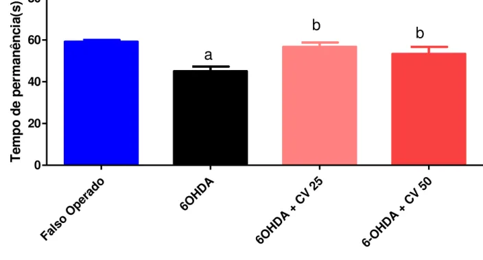 Figura 36 - Efeitos da administração extrato padronizado do chá-verde (nas doses de  25 e 50 v.o.) em ratos com lesão estriatal por 6-OHDA no tempo de permanência na  barra giratória no teste do Rota Rod