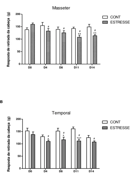 Figura  11  –   Efeito  do  estresse  emocional  sobre  limiar  nociceptivo  na  região  dos  músculos  mastigatórios masseter e temporal em ratos 