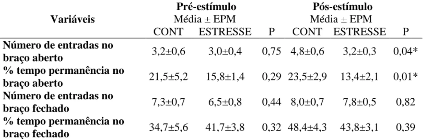 Tabela 1  –  Variáveis analisadas no teste do labirinto em cruz elevado antes e após o período  de indução do estresse emocional 