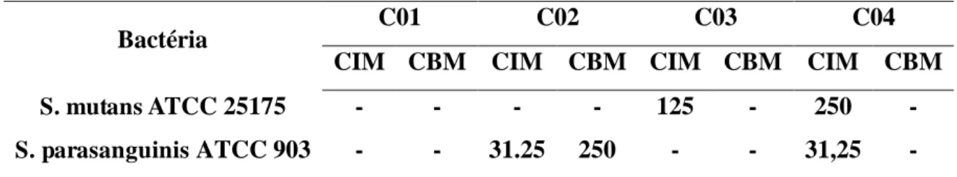 Tabela 1  –  Concentração inibitória mínima (CIM) e concentração bactericida mínima (CBM)  após 24 h de crescimento de  S