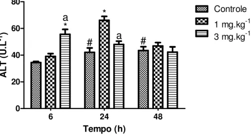 Figura 10. Alterações na ALT induzidas pelo veneno de B. jararacussu, nas doses de 1 e 3 mg.kg -1 ,  i.m