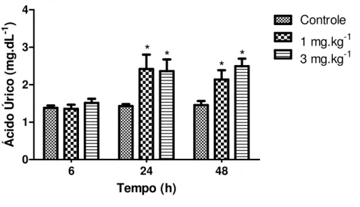 Figura 13. Alterações nos níveis de ácido úrico induzidos pelo veneno de  B. jararacussu, nas doses  de  1  e  3  mg.kg -1 ,  i.m