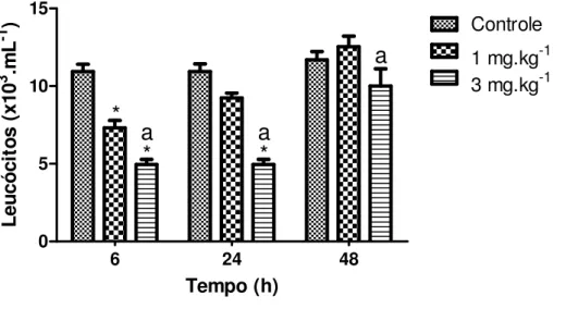 Figura 15. Alterações na contagem de leucócitos induzidas pelo veneno de B. jararacussu, nas doses  de  1  e  3  mg.kg -1 ,  i.m