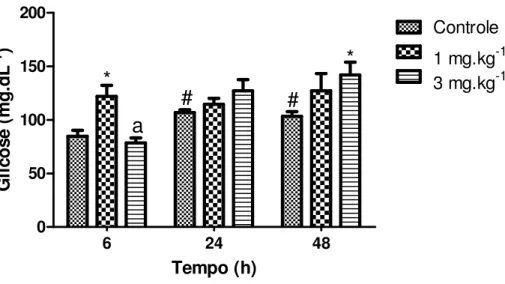 Figura  20.  Alterações  na  glicemia  induzidas  pelo  veneno  de  B.  jararacussu,  nas  doses  de  1  e  3  mg.kg -1 ,  i.p