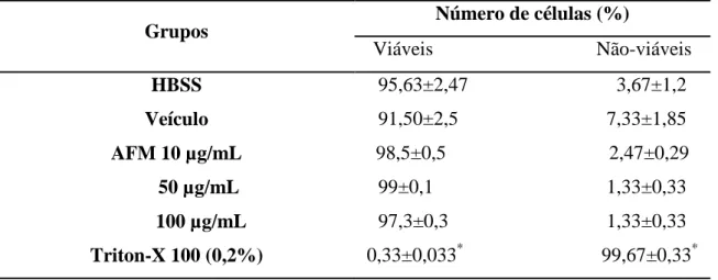 Tabela  5-  Avaliação  da  toxicidade  da  AFM  em  neutrófilos  humano  através  da  exclusão  ao  corante  Azul  de  Tripan